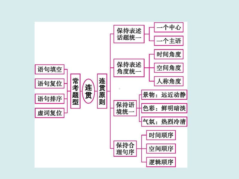 2021年高考语文三轮复习专题　语言表达连贯.ppt_第2页