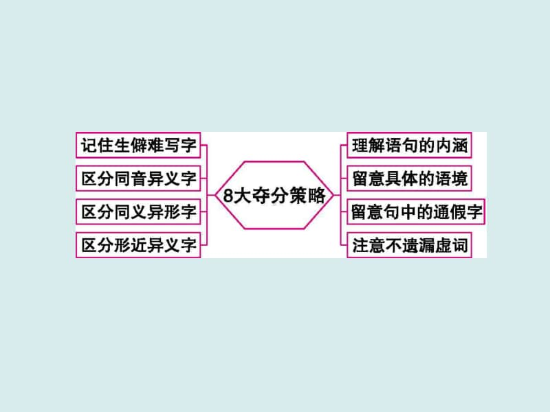 2021年高考语文三轮复习专题　名篇名句默写.ppt_第3页