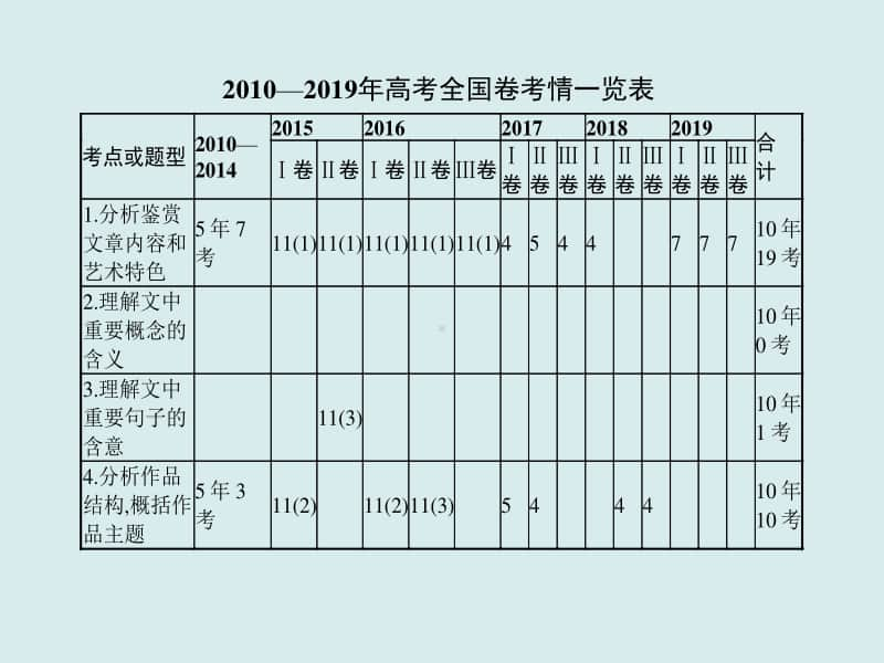 2021年高三语文复习课件：专题三　文学类文本阅读（共486张PPT）.ppt_第2页