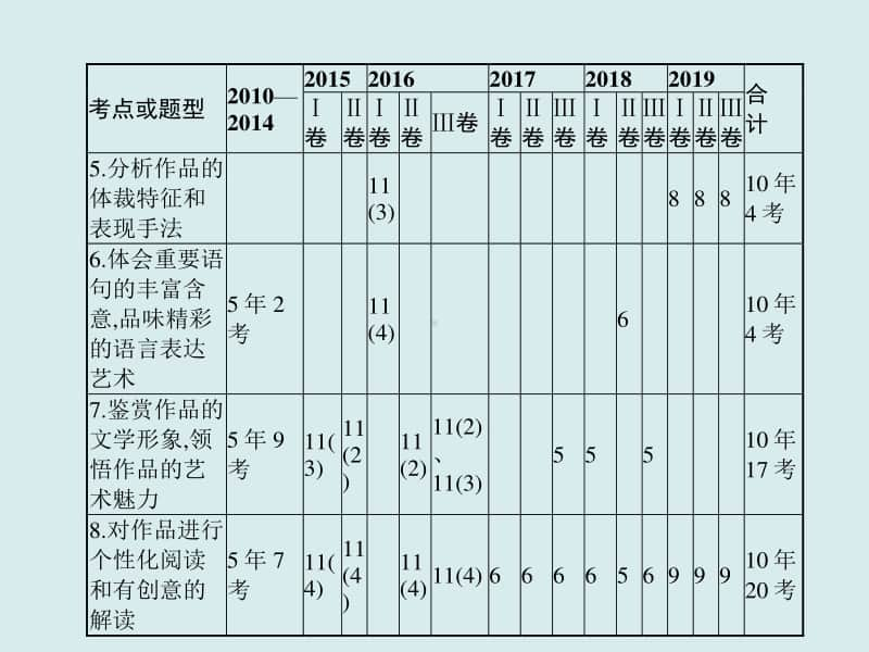 2021年高三语文复习课件：专题三　文学类文本阅读（共486张PPT）.ppt_第3页