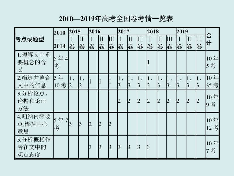 2021年高三语文复习课件：专题一　论述类文本阅读 （共213张PPT）.ppt_第3页