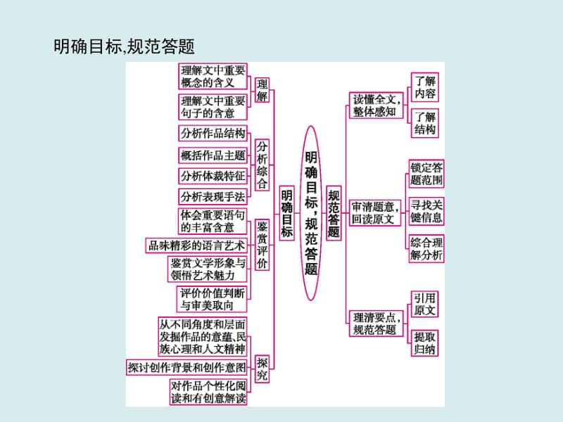 2021年高考语文三轮复习专题 文学类文本阅读.ppt_第3页