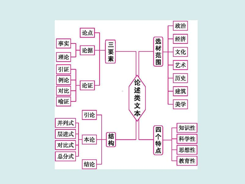 2021年高考语文三轮复习专题　论述类文本阅读.ppt_第2页