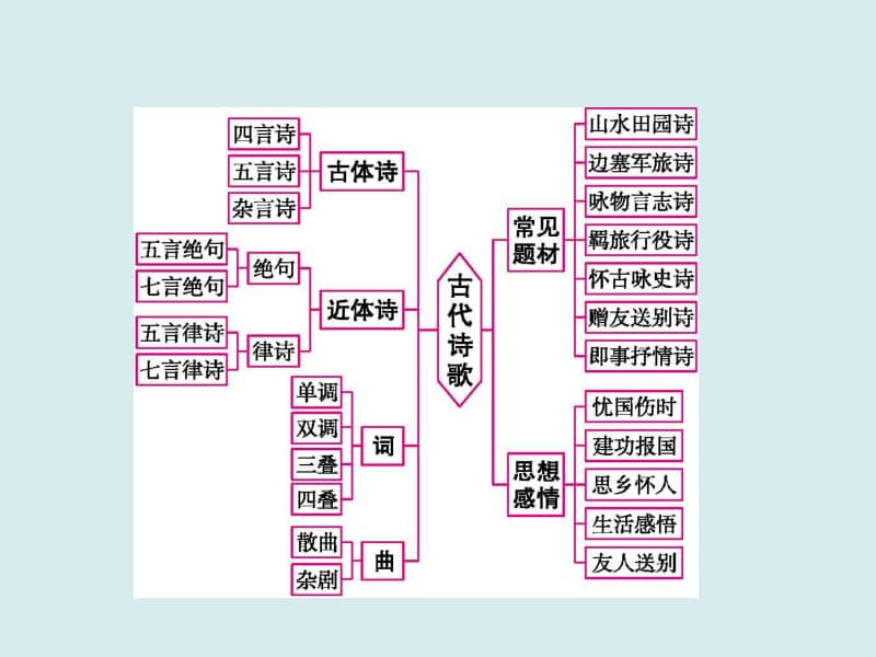 2021年高考语文三轮复习专题　古代诗歌阅读.ppt_第2页