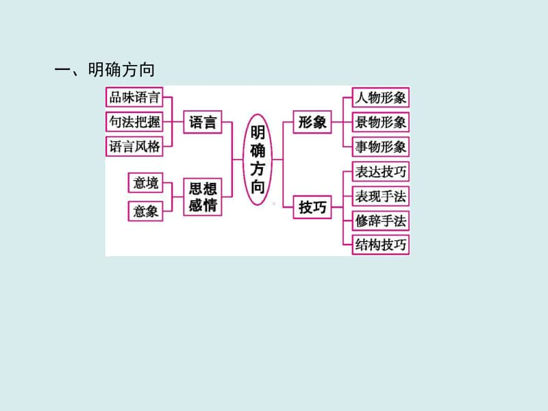 2021年高考语文三轮复习专题　古代诗歌阅读.ppt_第3页