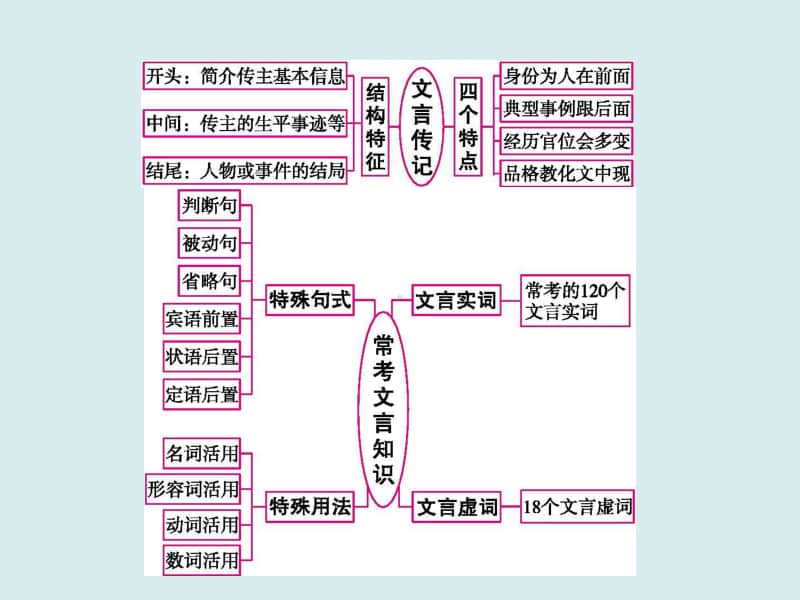 2021年高考语文三轮复习专题文言文阅读.ppt_第2页