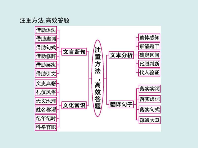 2021年高考语文三轮复习专题文言文阅读.ppt_第3页