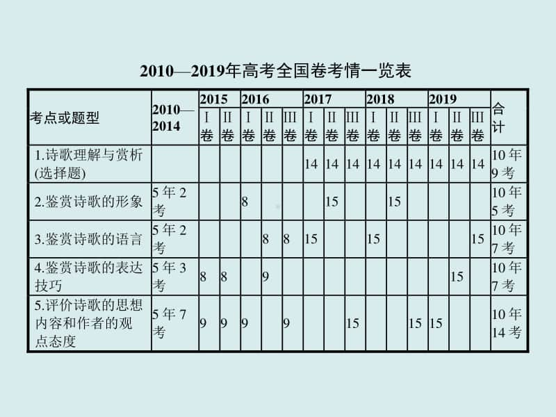 2021年高三语文复习课件：专题五　古代诗歌阅读（共174张PPT）.ppt_第2页