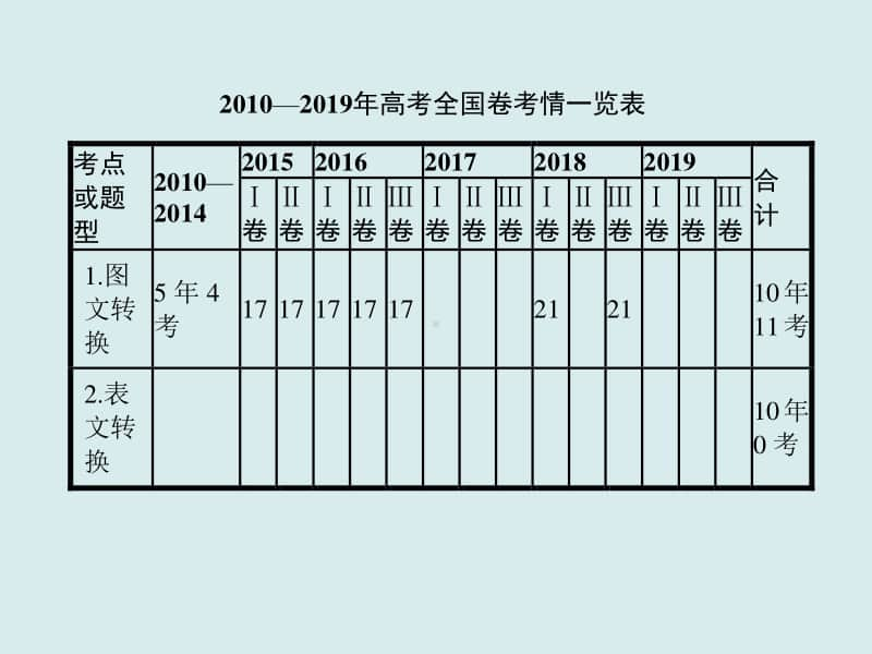 2021年高三语文复习课件：专题十二　图文转换（共77张PPT）.ppt_第2页