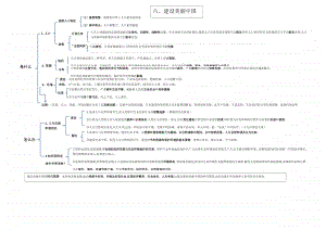 人教部编版九年级上册道德与法治第六课 建设美丽中国 知识梳理.docx