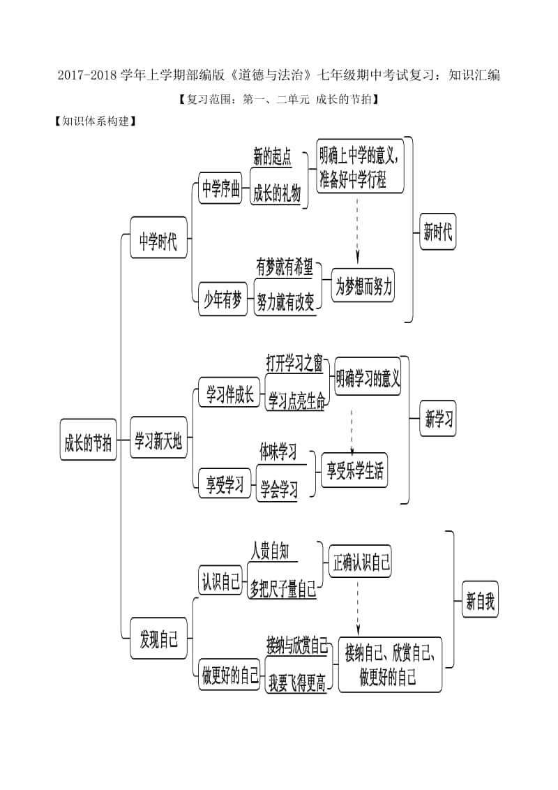 人教部编版七年级上册道德与法治期中考试复习：知识点汇编（教师版）.doc_第1页