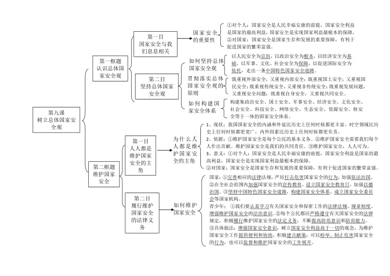 人教部编版八年级上册道德与法治第9课思维导图.docx_第1页