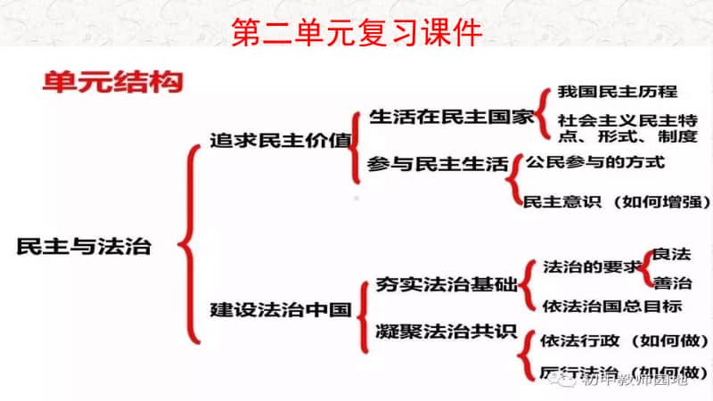 人教部编版九年级上册道德与法治第二单元复习ppt课件.pptx_第1页