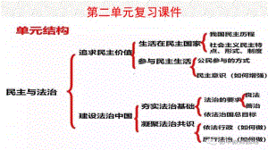 人教部编版九年级上册道德与法治第二单元复习ppt课件.pptx