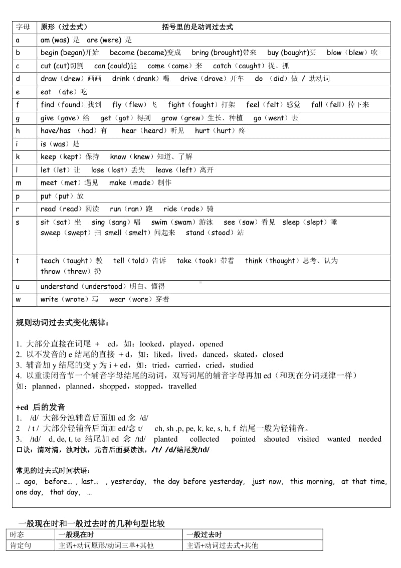 新牛津译林版六年级上册《英语》语法 动词过去式归纳+句型.doc_第1页