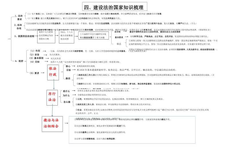 人教部编版九年级上册道德与法治第四课 建设法治中国 知识梳理.docx_第1页