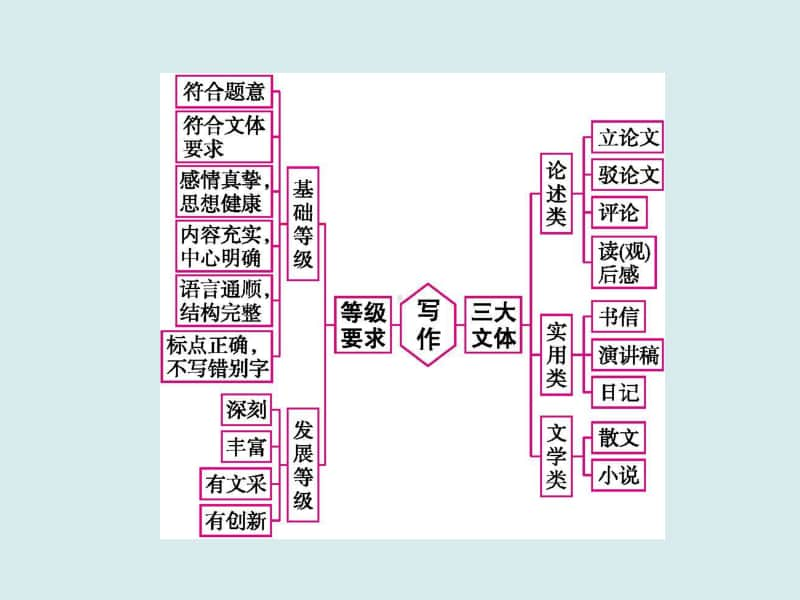 2021年高考语文三轮复习专题　写作.ppt_第2页