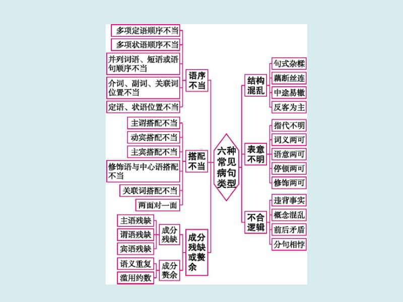 2021年高考语文三轮复习专题　辨析并修改病句.ppt_第2页