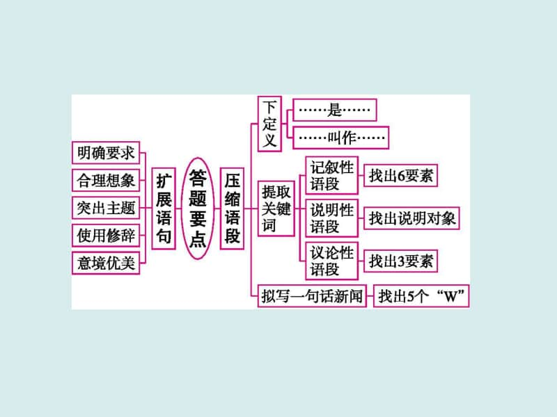 2021年高考语文三轮复习专题　扩展语句,压缩语段.ppt_第3页