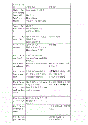 人教版初中英语各单元知识概括目录.pdf