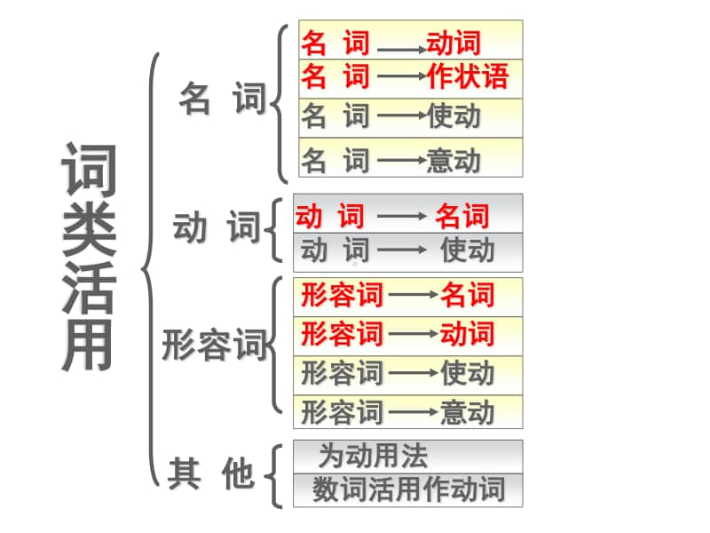 阿房宫赋-复习.ppt_第3页