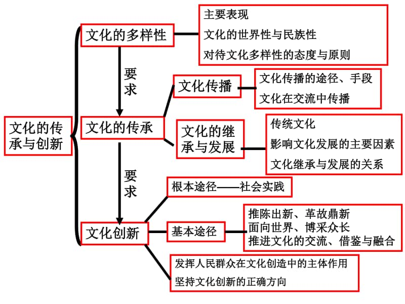 《文化生活》细节知识点归纳.ppt_第2页