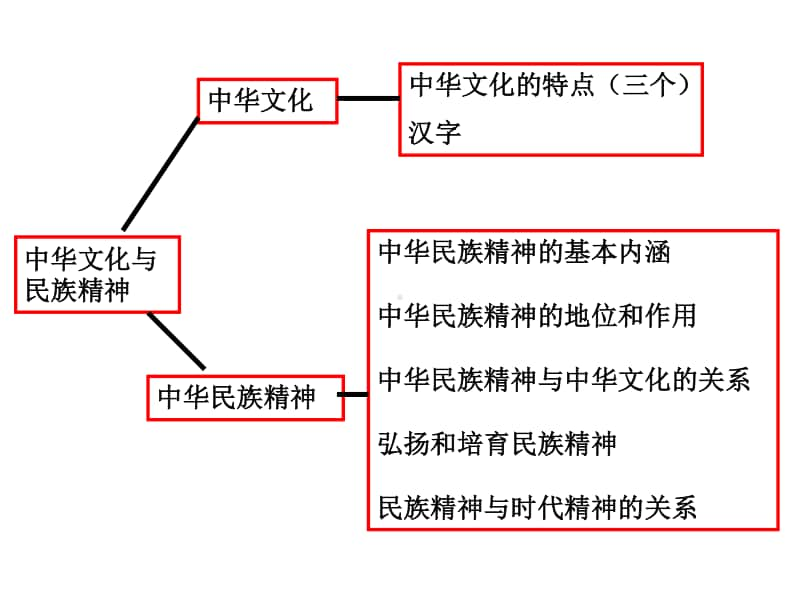 《文化生活》细节知识点归纳.ppt_第3页