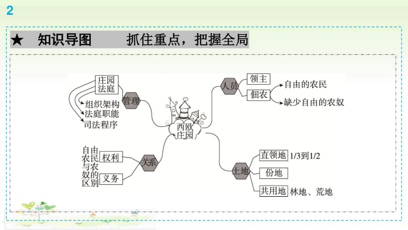 人教部编版九年级上册道德与法治第3单元第8课　西欧庄园ppt课件.ppt_第3页