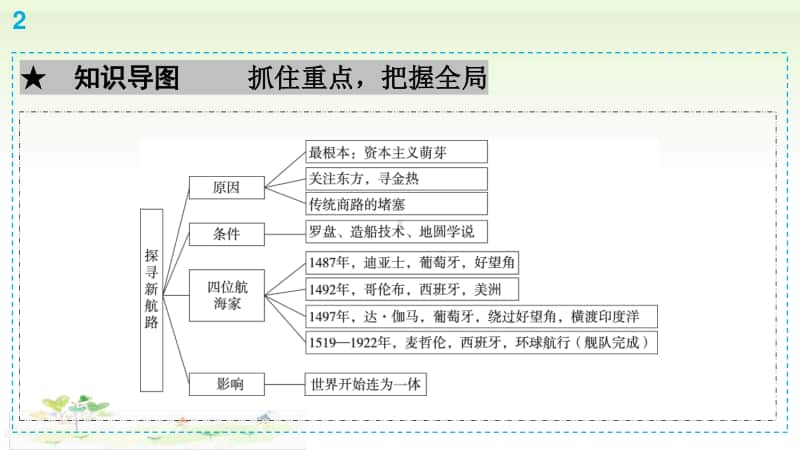 人教部编版九年级上册道德与法治第5单元第15课　探寻新航路ppt课件.ppt_第3页