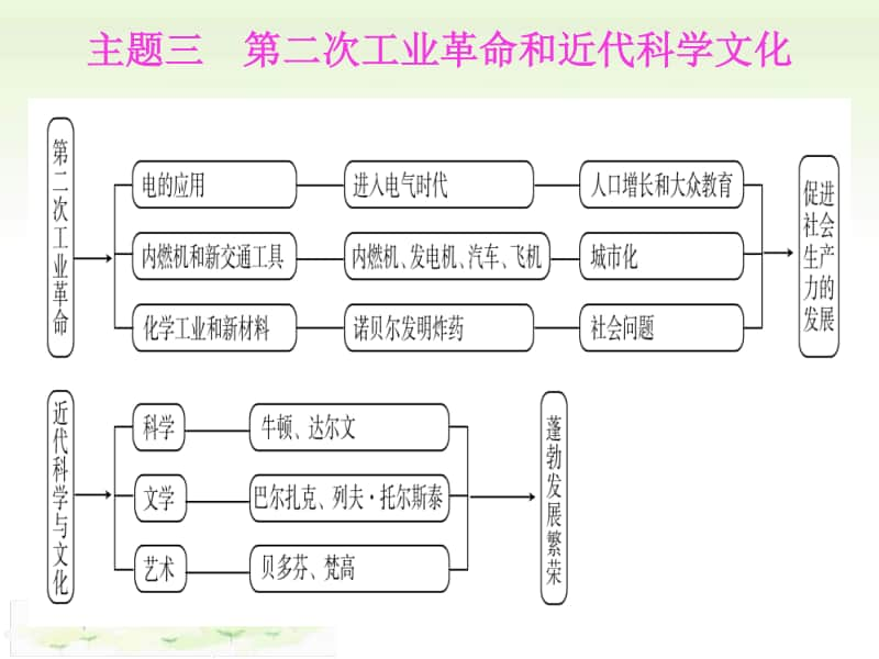 人教部编版九年级上册历史主题三　第二次工业革命和近代科学文化 ppt课件.pptx_第1页