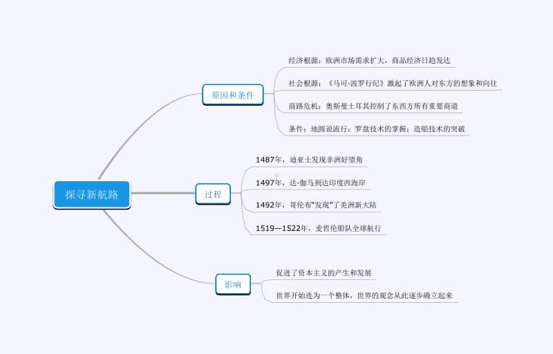 人教部编版九年级上册道德与法治1 (15)思维导图ppt课件.pptx_第1页