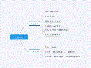 人教部编版九年级上册道德与法治1 (14)思维导图ppt课件.pptx