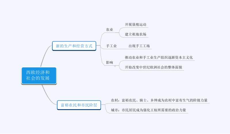 人教部编版九年级上册道德与法治1 (13)思维导图ppt课件.pptx_第1页