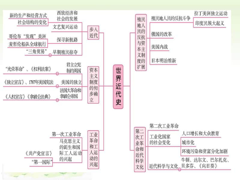 人教部编版九年级上册历史主题一步入近代和资本主义制度的确立 ppt课件.pptx_第1页