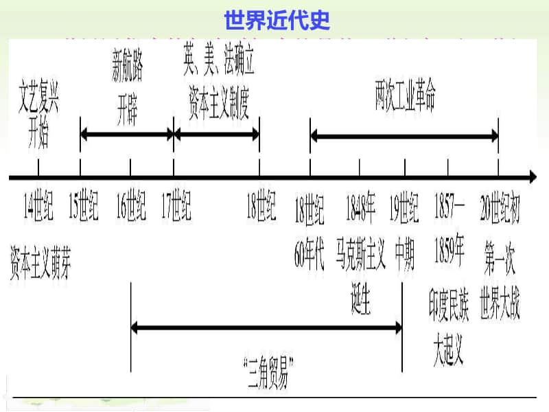 人教部编版九年级上册历史主题一步入近代和资本主义制度的确立 ppt课件.pptx_第2页