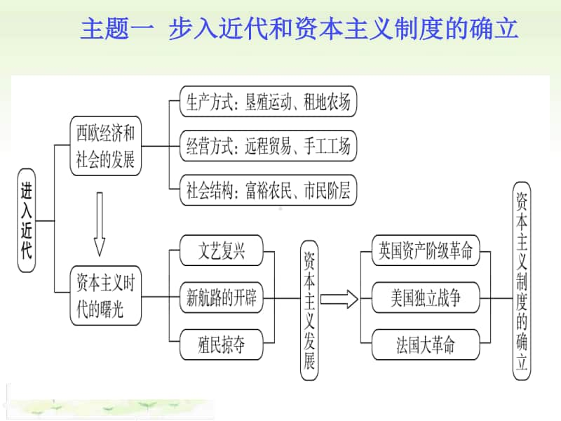 人教部编版九年级上册历史主题一步入近代和资本主义制度的确立 ppt课件.pptx_第3页