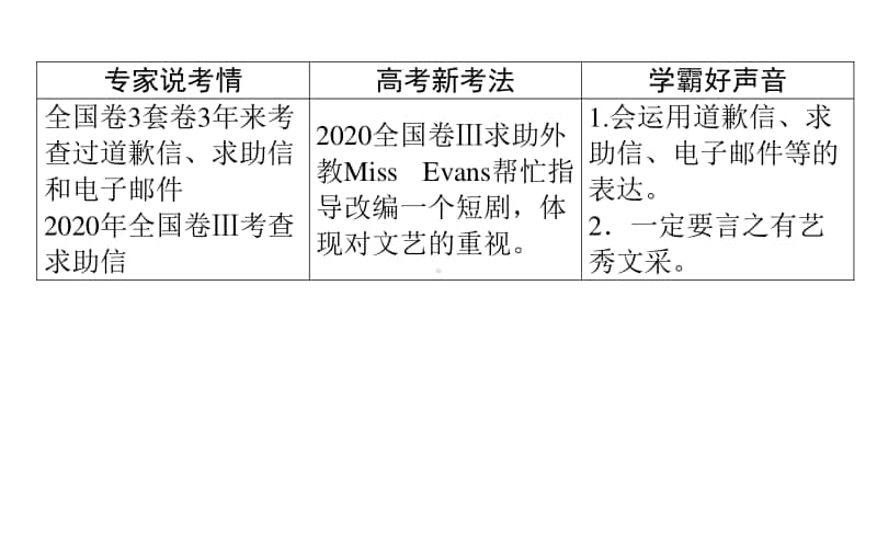 2021届新高考英语二轮专题复习课件：5.4 吃透八大应用文写作题型之道歉信&求助信&电子邮件 .ppt_第2页