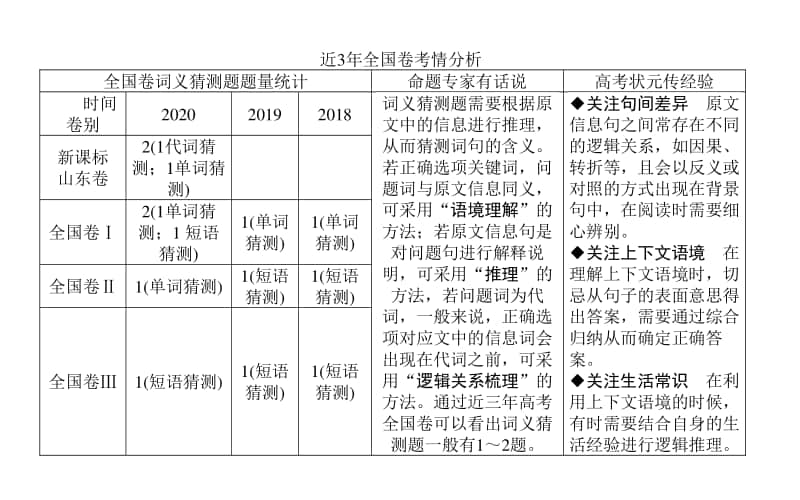 2021届新高考英语二轮专题复习课件：1.5 语境猜意·把握着眼点 .ppt_第2页