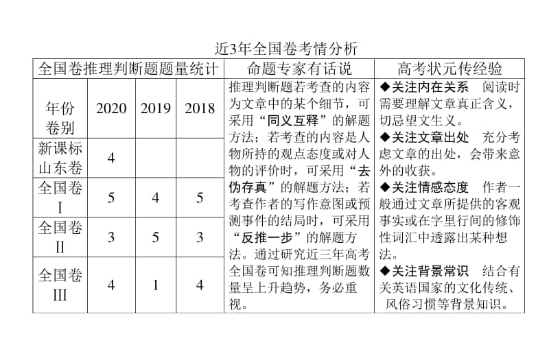 2021届新高考英语二轮专题复习课件：1.3 隐含推断·直击敏感点 .ppt_第2页