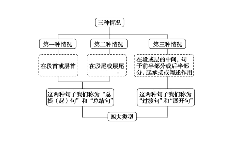 2021届新高考语文二轮专题复习课件：专题十　补写句子：明类型依文体定方法 .ppt_第3页