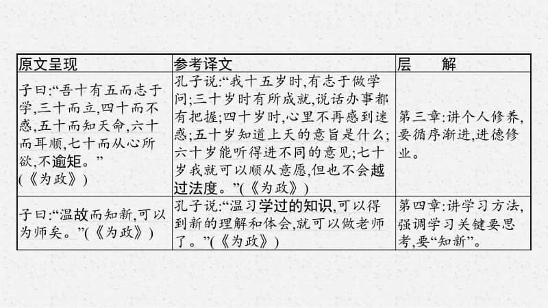 2021年中考语文复习：专题一　课标文言文知识梳理及训练24篇（全）.pptx_第3页