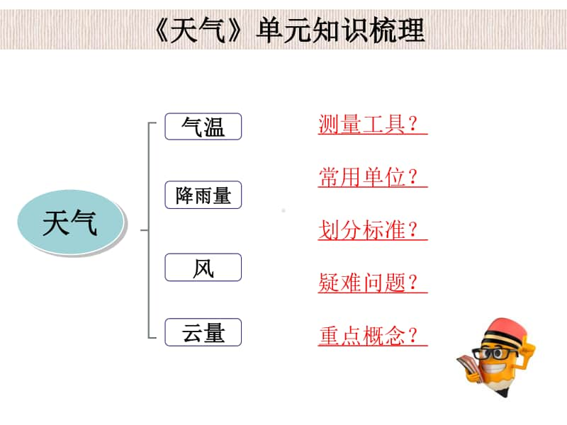 2020新教科版三年级科学上册第三单元《天气》期末复习及答案.ppt_第3页