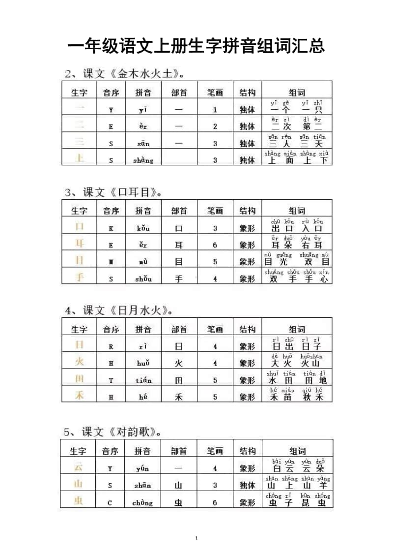 小学语文部编版一年级上册全册会写生字的拼音及组词汇总.docx_第1页