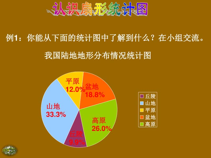 苏教版六年级下册数学1.1扇形统计图ppt课件.ppt_第3页