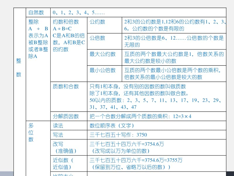 苏教版六年级下册数学7.1.1总复习 整数、小数的认识（一）ppt课件.ppt_第2页