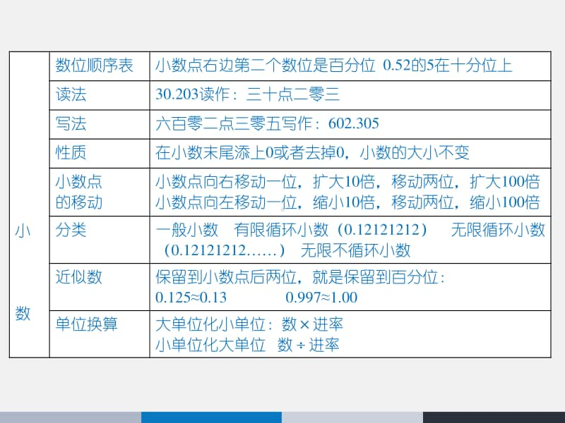 苏教版六年级下册数学7.1.1总复习 整数、小数的认识（一）ppt课件.ppt_第3页