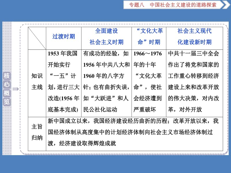 高考历史复习社会主义建设在探索中曲折发展课件.ppt_第3页