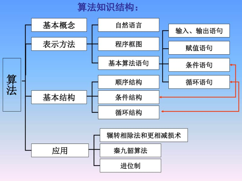 高中数学必修三全册复习.ppt_第3页