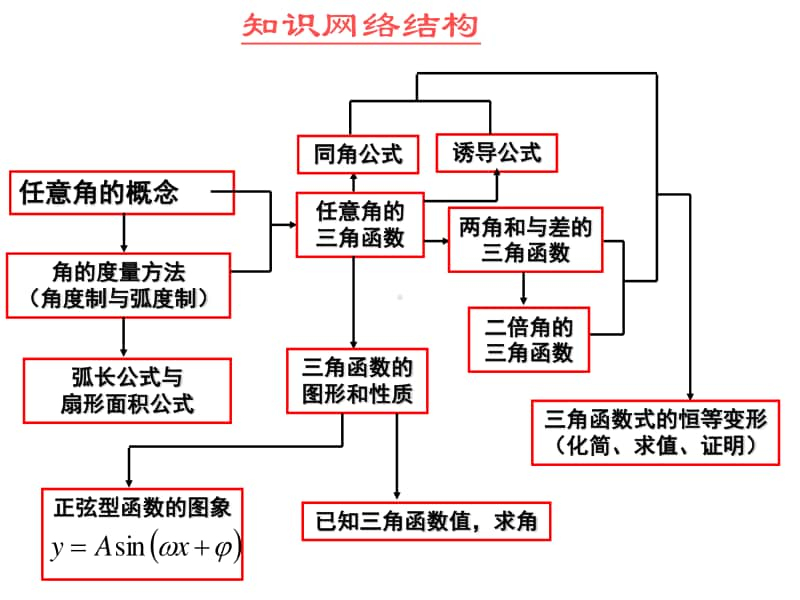 高中数学必修四课件全册.ppt_第2页