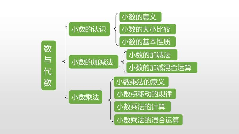 北师大版四年级下册数学总复习第1课时ppt课件.pptx_第2页